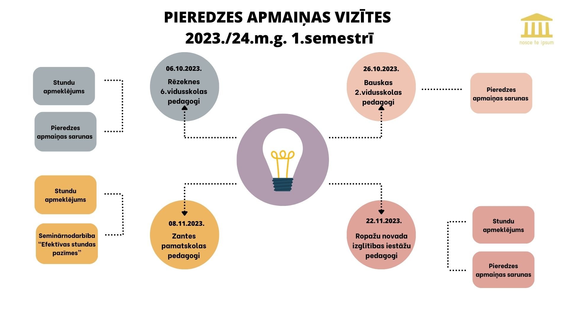 Pieredzes apmaiņas vizītes 2023./2024. gads