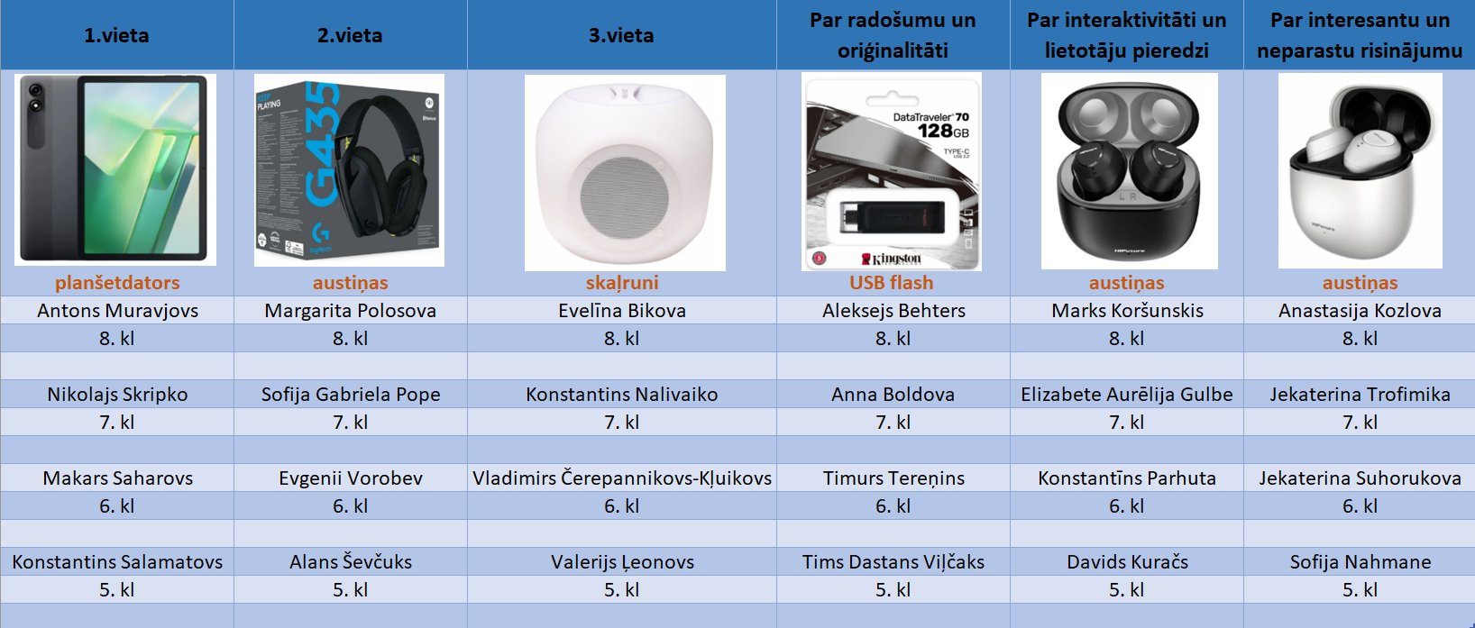 Uzvarētāju saraksts_mājas lapai